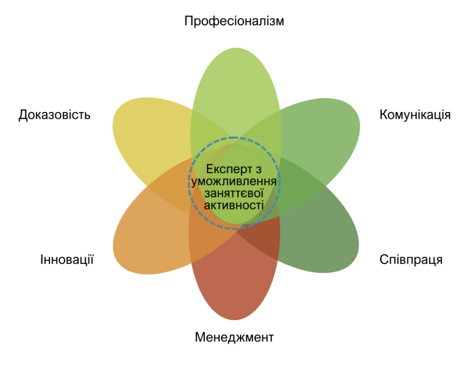 Сфера ключових компетентностей ерготерапевта